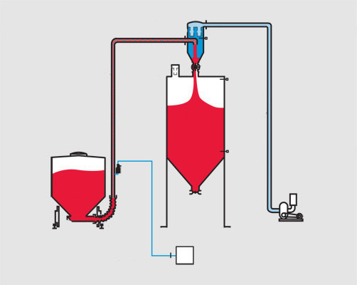 真空密相氣動輸送系統 真空密相氣動輸送系統