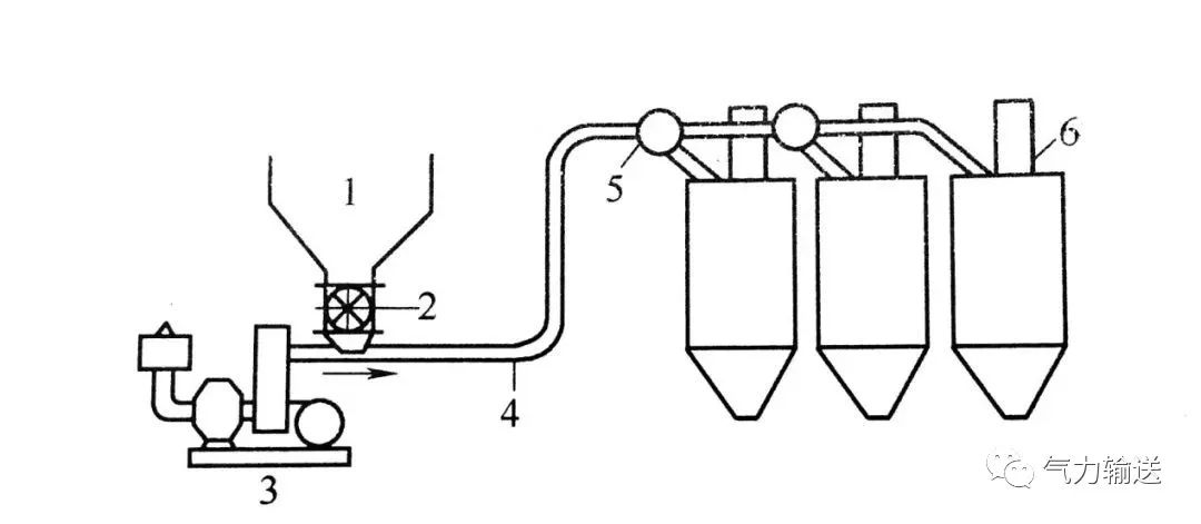 壓送式氣力輸送系統(tǒng) 壓送式氣力輸送系統(tǒng)