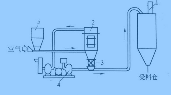 氣力輸送設計 氣力輸送設計