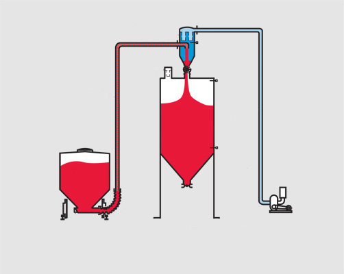 氣力輸送 氣力輸送